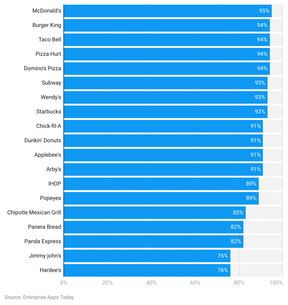 Wendy’s Statistics By Market Share and Demographics