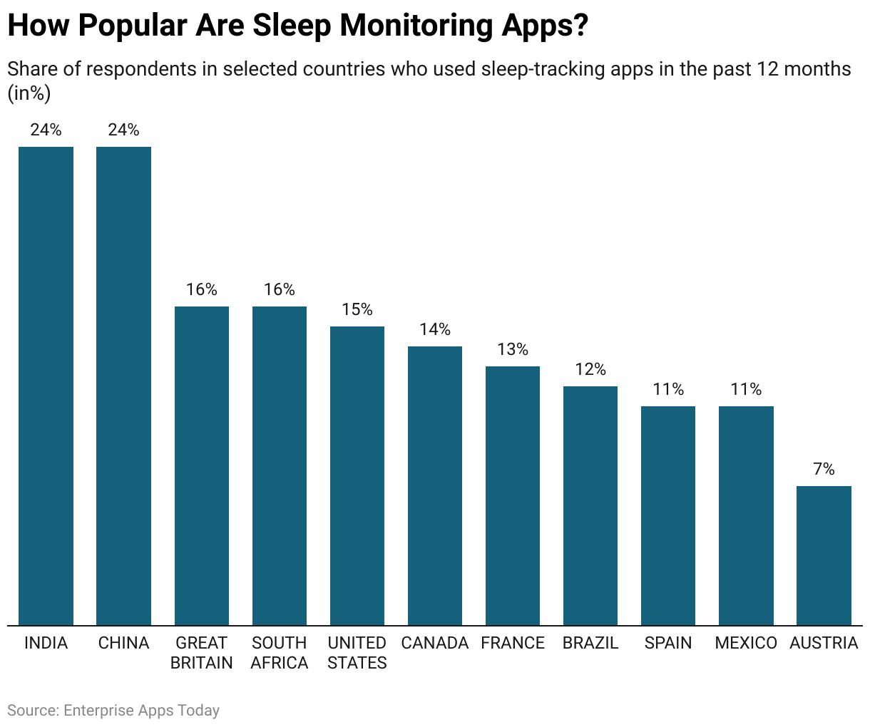 How Popular Are Sleep Monitoring Apps? 
