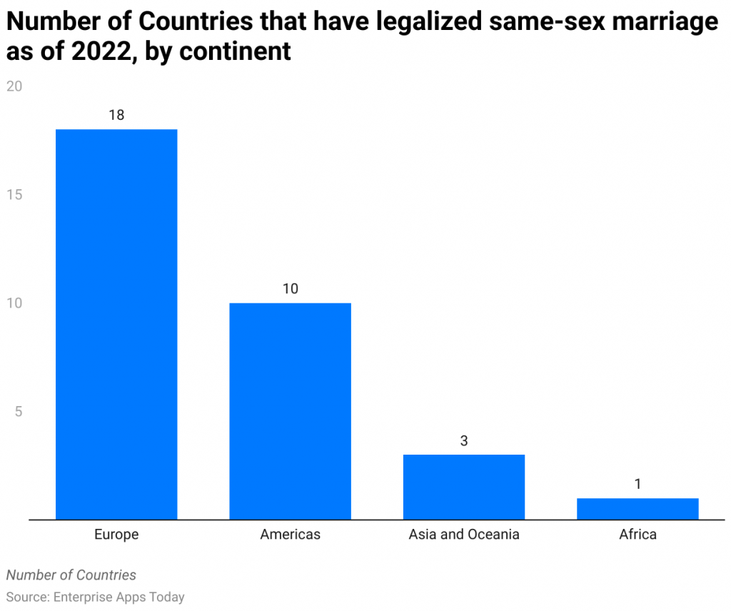 number of countries that have legalized same sex marriage as of 2022 by continent