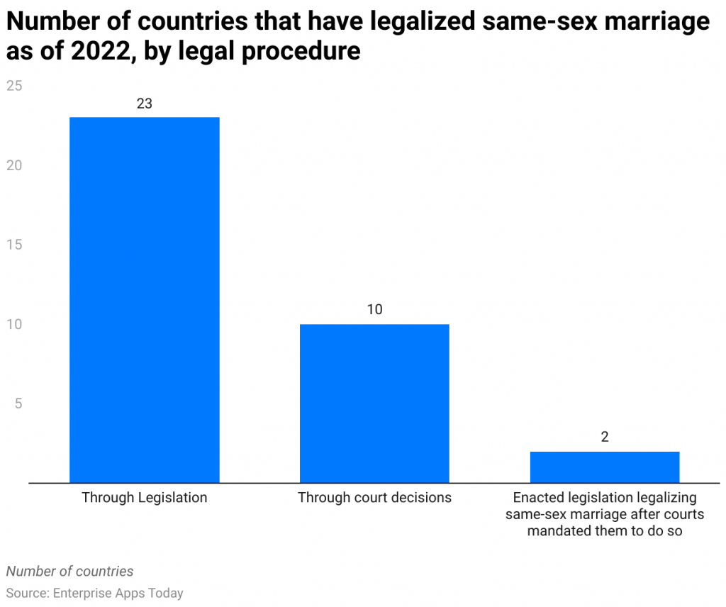 Number of countries that have legalized same-sex marriage as of 2022, by legal procedure 