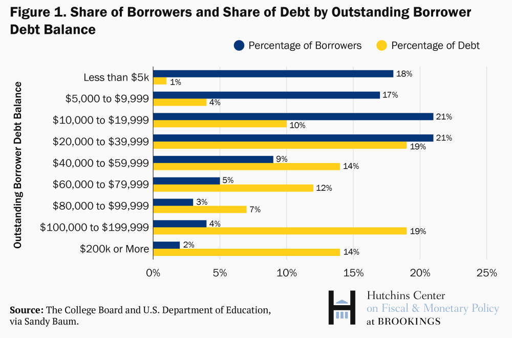 1. SIX PERCENT OF BORROWERS OWE A THIRD OF ALL THE OUTSTANDING DEBT. 