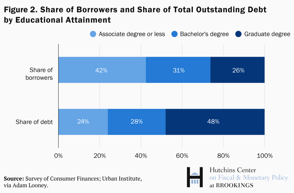 ABOUT ONE QUARTER OF STUDENT LOAN BORROWERS, WHO HAVE ABOUT HALF THE DEBT OUTSTANDING, BORROWED FOR GRADUATE SCHOOL.