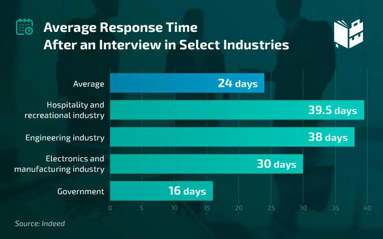 Average Response Time After an Interview in Some Industries