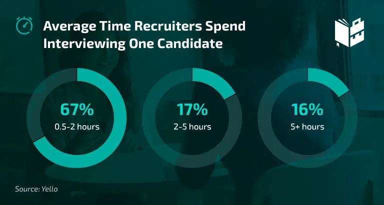 Average Time Recruiters Spend Interviewing One Candidate