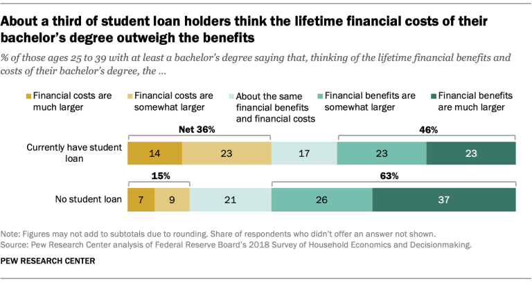 Compared with young adults who don’t have student debt, student loan holders are less upbeat about the value of their degree