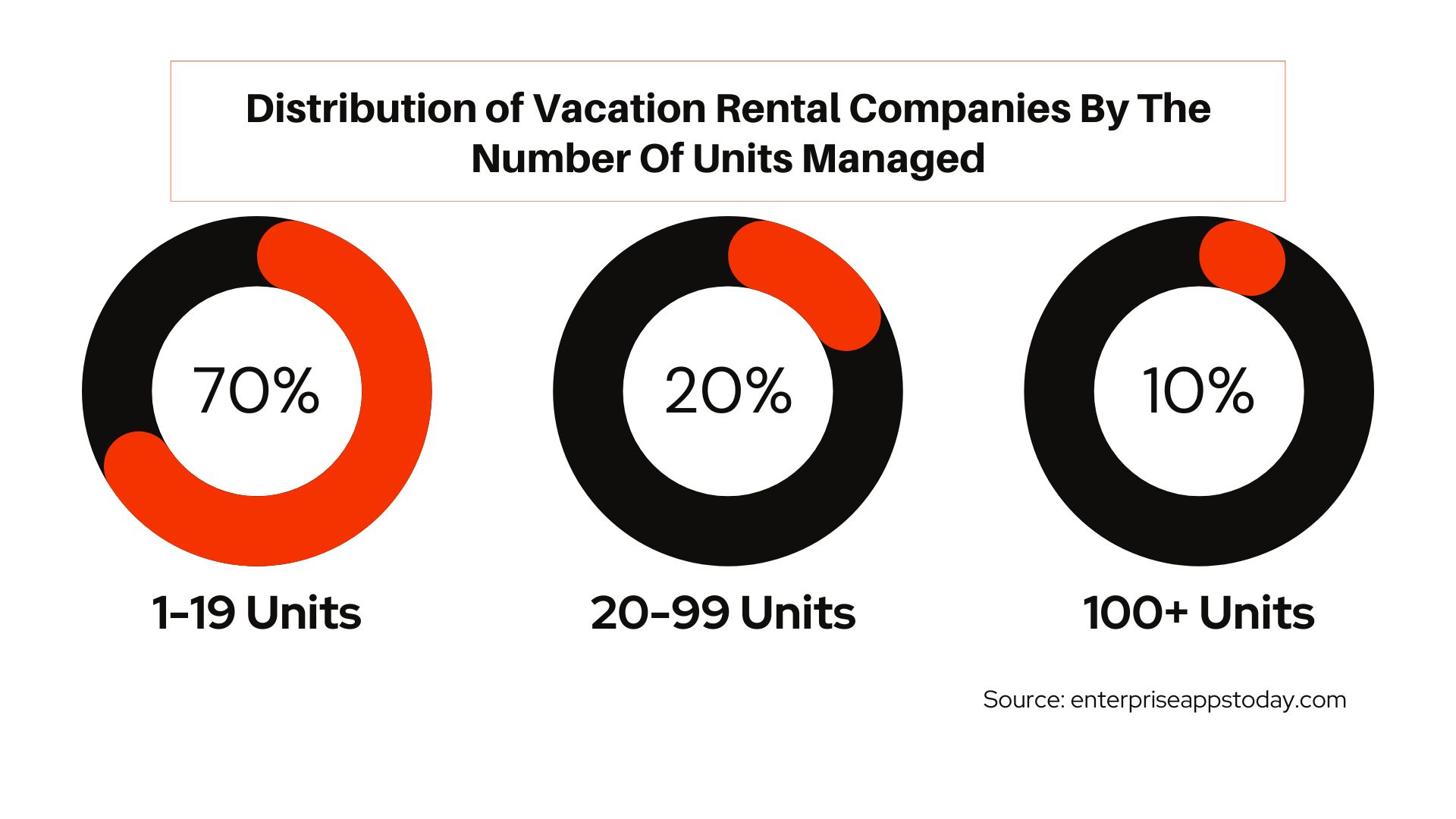 Distribution of Vacation Rental Companies By The Number Of Units Managed