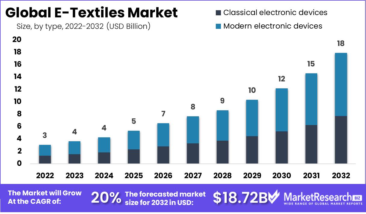 E-Textiles Market