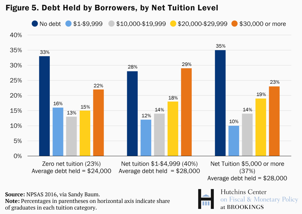 EVEN IF FINANCIAL AID COVERS THE WHOLE TUITION BILL, MANY STUDENTS STILL BORROW TO COVER LIVING COSTS