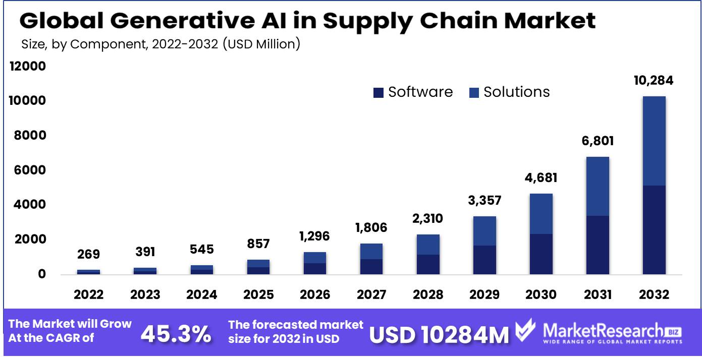 Generative AI In Supply Chain Market