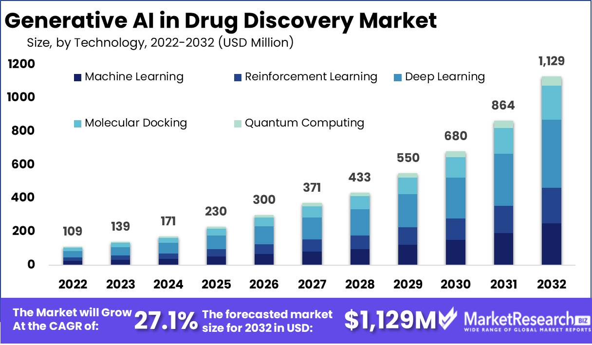 Global Generative AI In Drug Discovery Market