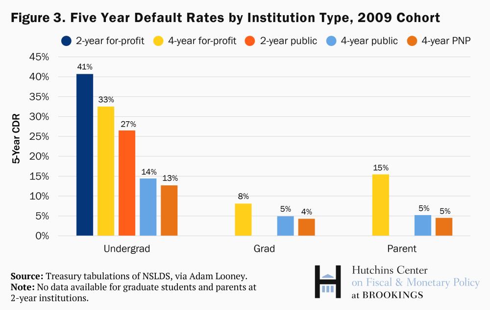 INDIVIDUALS WHO OWE THE MOST ARE NOT THE INDIVIDUALS WHO DEFAULT ON DEBT.