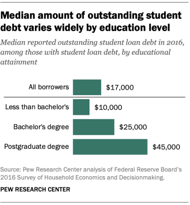 In 2016, the amount students owed varied widely, especially by degree attained