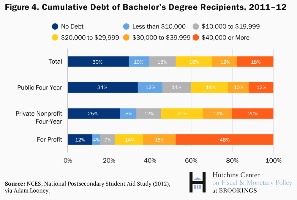 MOST BACHELOR’S DEGREE RECIPIENTS GRADUATE WITH LITTLE TO NO DEBT.