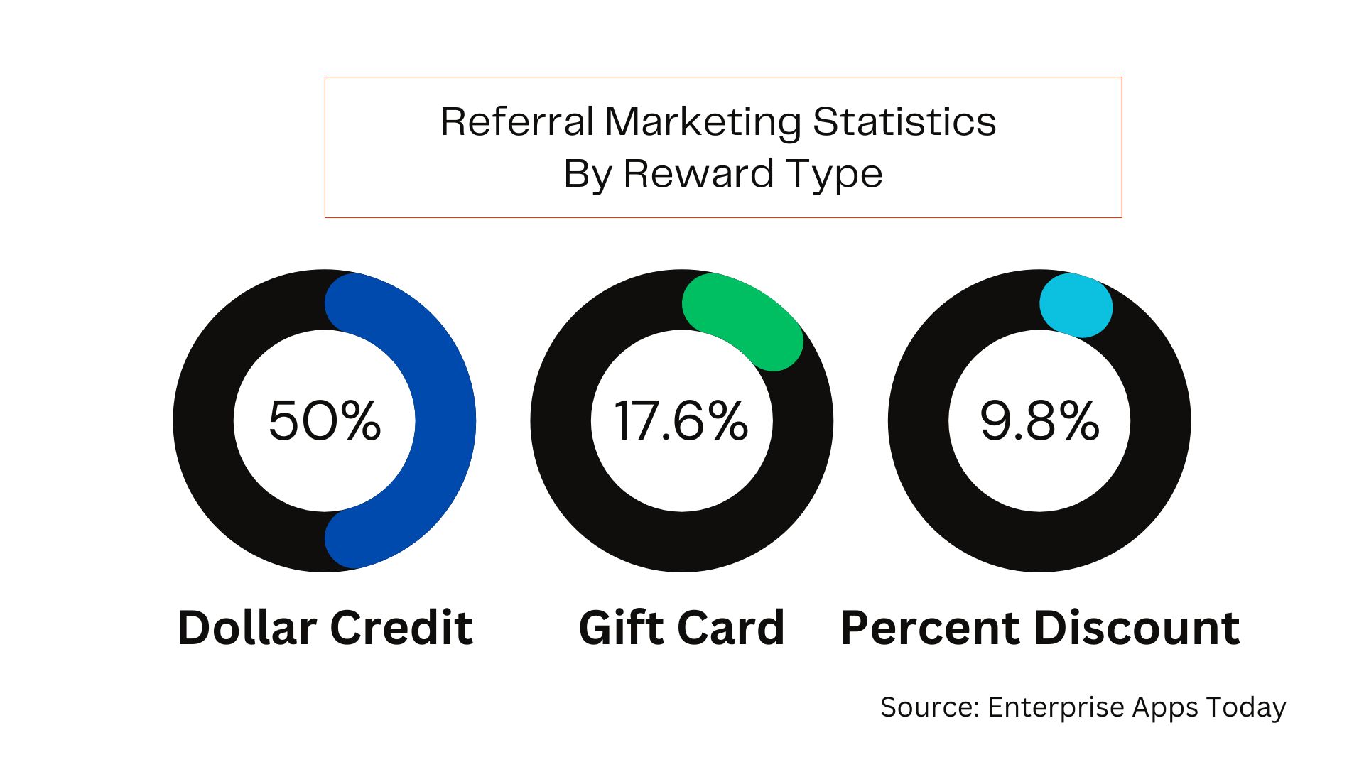 Referral Marketing Statistics By Reward Type 