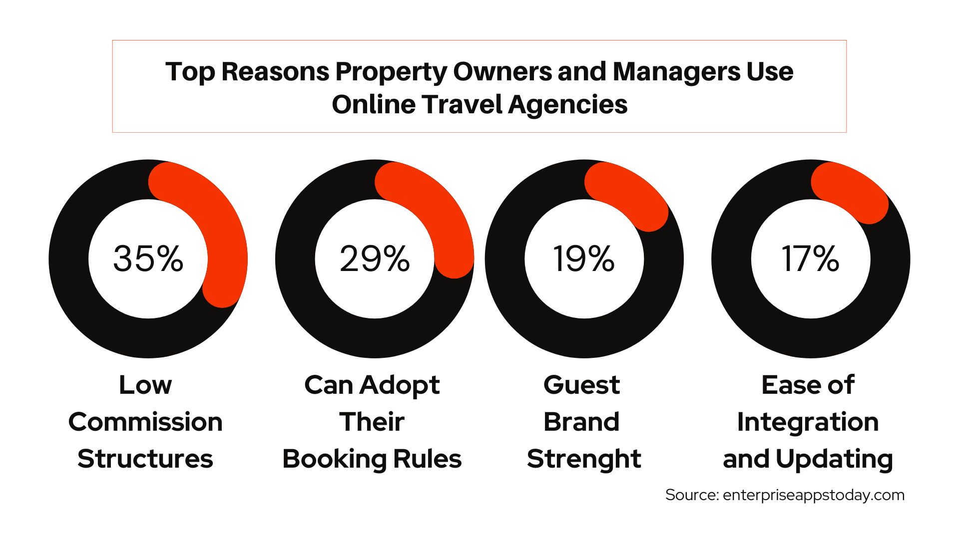 Top Reasons Property Owners and Managers Use Online Travel Agencies