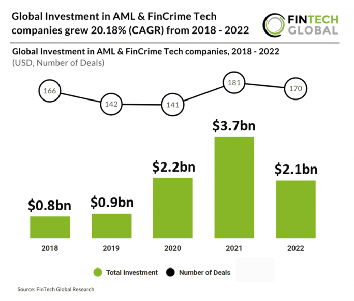 Global Investment in AML & FinCrime Tech companies grew 20.18% (CAGR) from 2018 – 2022