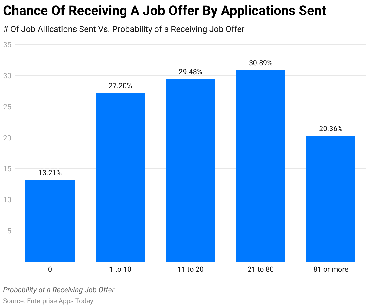 Chance Of Receiving A Job Offer By Applications Sent 