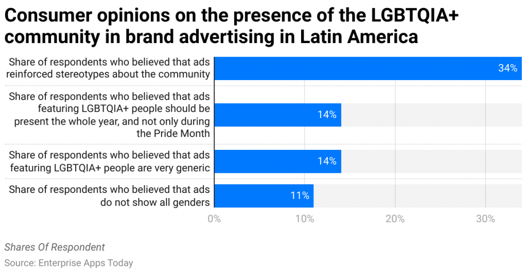 Consumer opinions on the presence of the LGBTQIA+ community in brand advertising in Latin America