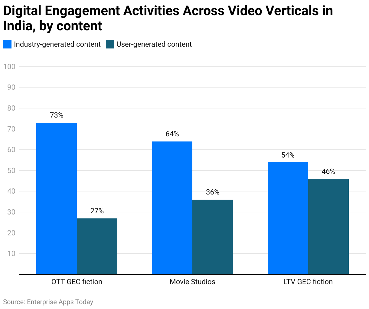Digital Engagement Activities Across Video Verticals in India, by content 