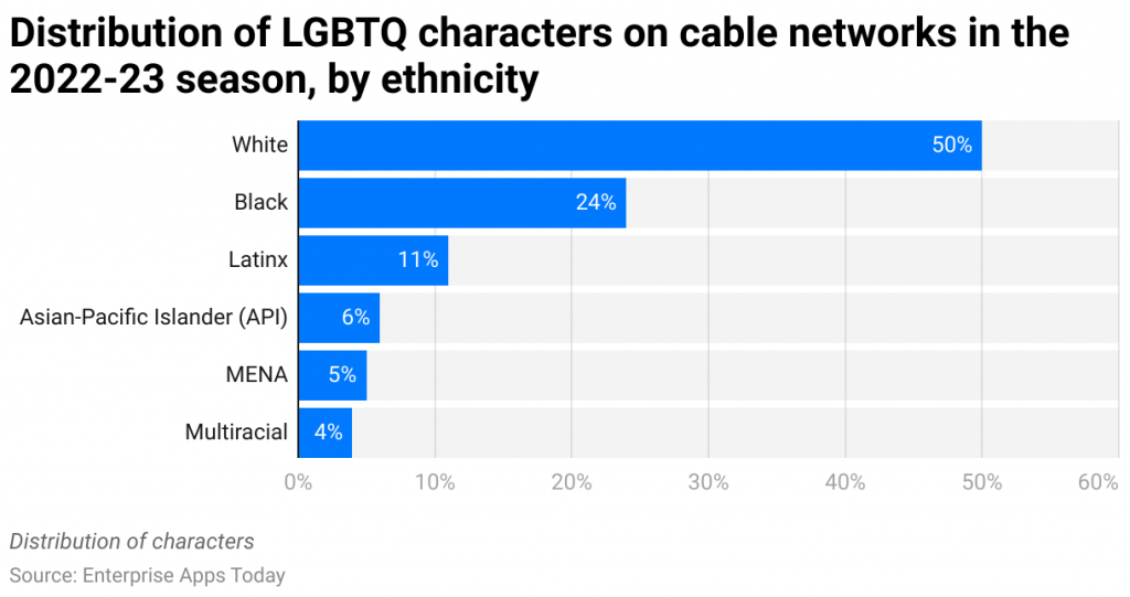 Distribution of LGBTQ characters on cable networks in the 2022-23 season, by ethnicity 