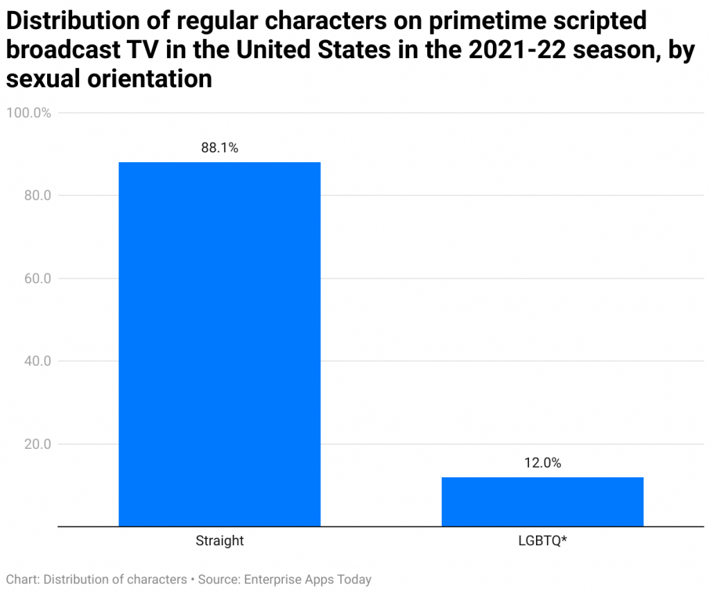 Distribution of regular characters on primetime scripted broadcast TV in the United States in the 2021-22 season, by sexual orientation 