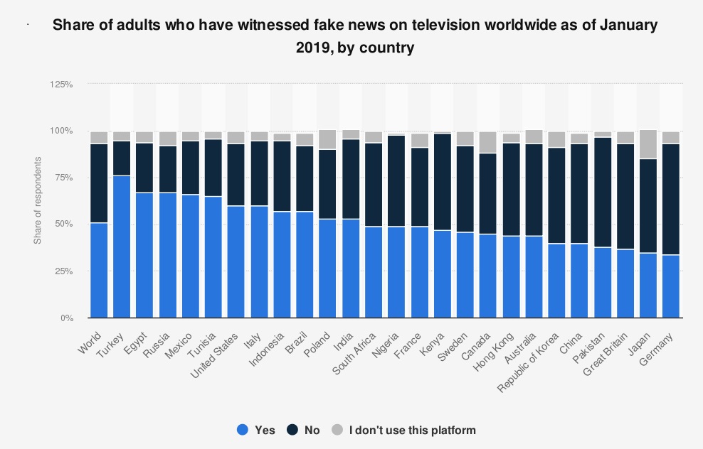 Share of adults who have witnessed fake news on television worldwide as of January 2019, by country