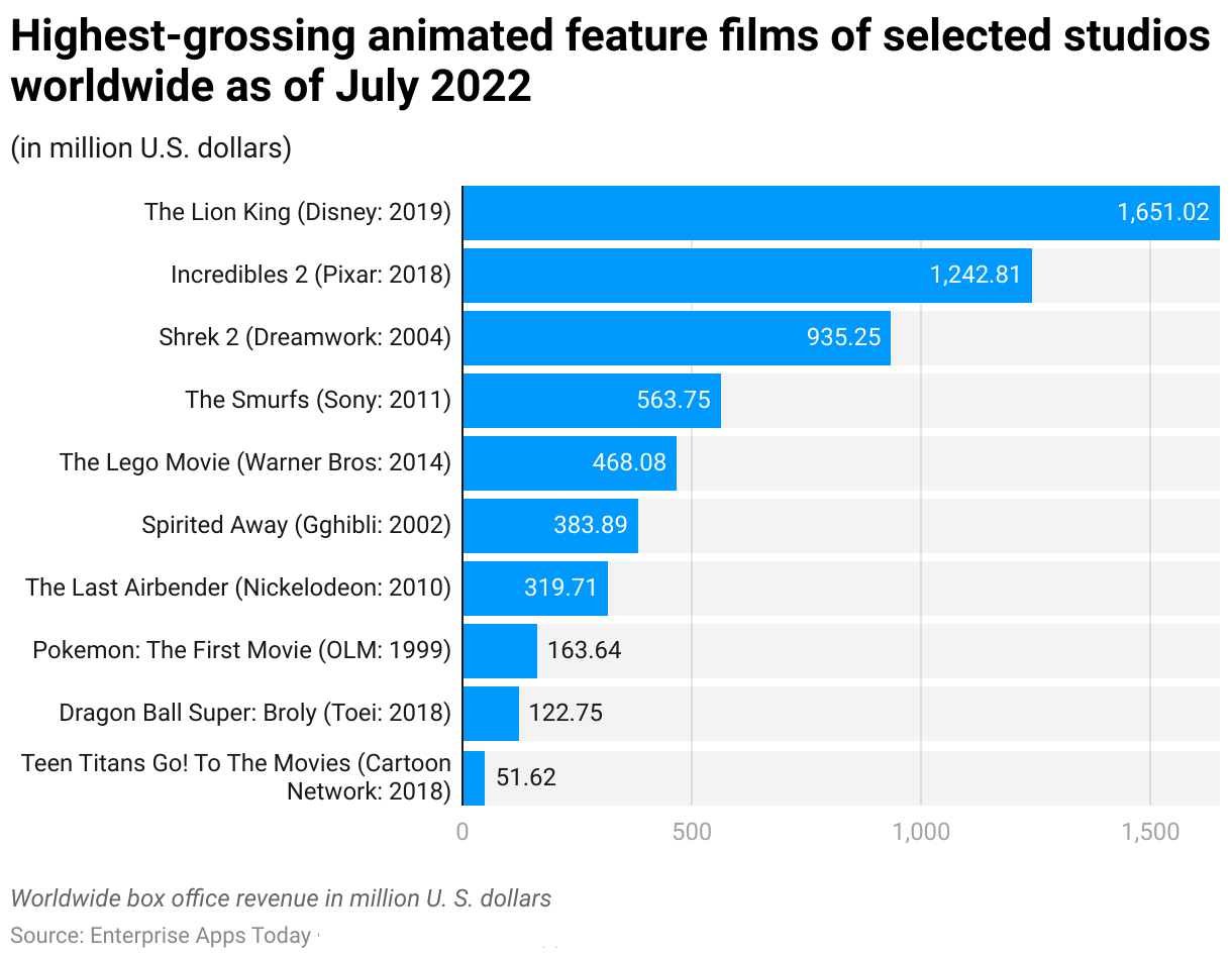 Highest-grossing animated feature films of selected studios worldwide