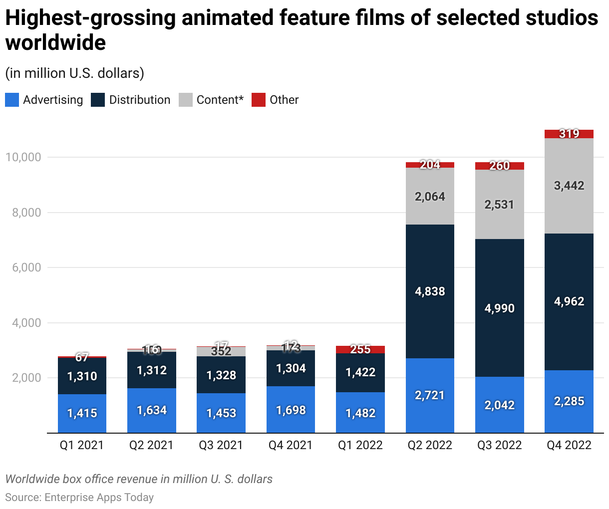 Highest-grossing animated feature films of selected studios worldwide

