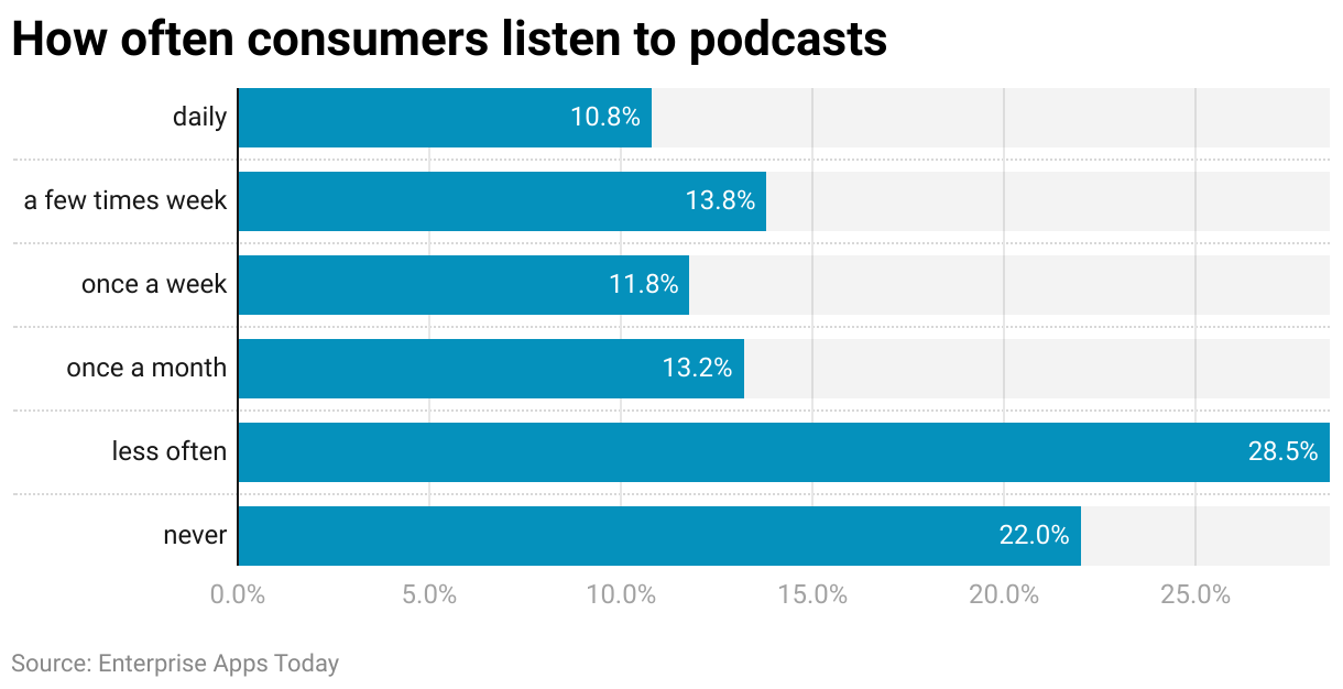 How often consumers listen to podcasts
