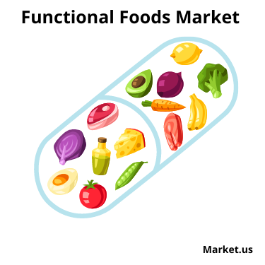 Functional Foods Market Revenue to Cross USD 678.3 Billion, Globally, by 2032