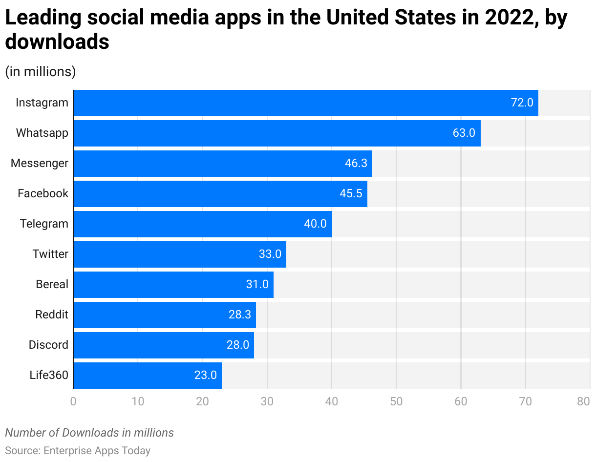 Leading social media apps in the United States in 2022, by downloads