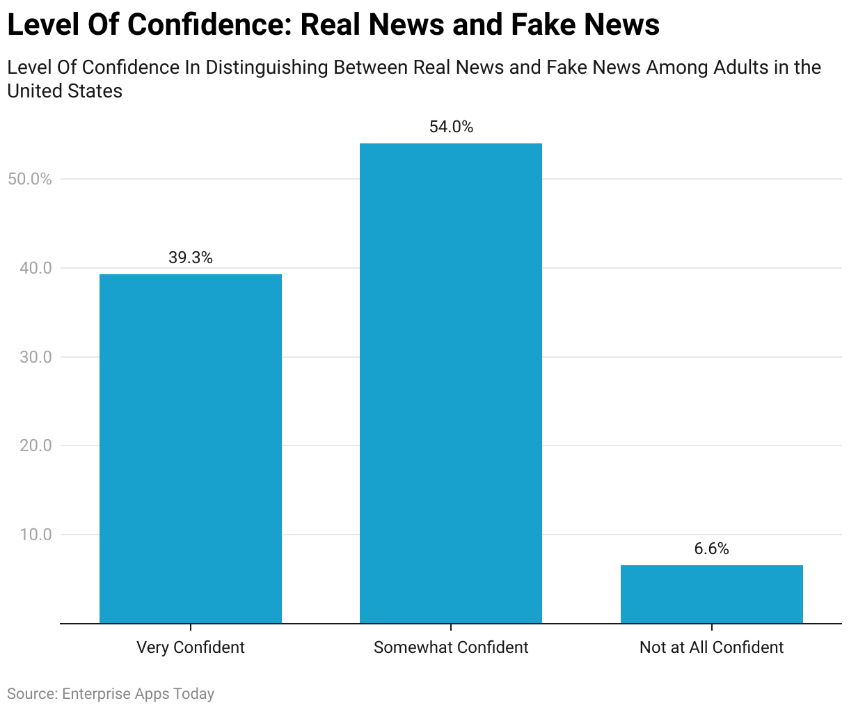 Level Of Confidence In Distinguishing Between Real News and Fake News Among Adults in the United States