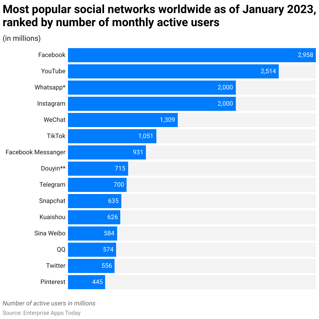 Most popular social networks worldwide as of January 2023, ranked by number of monthly active users
