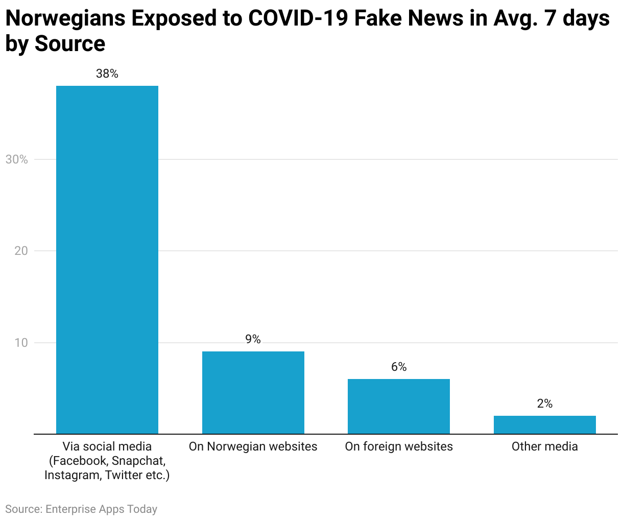 Norwegians Exposed to COVID-19 Fake News in Past Week by Source