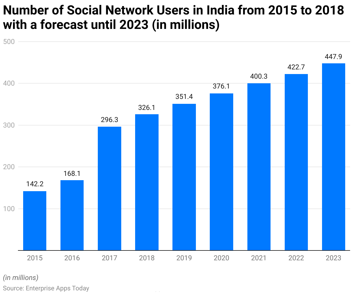Number of Social Network Users in India from 2015 to 2018 with a forecast until 2023 (in millions) 