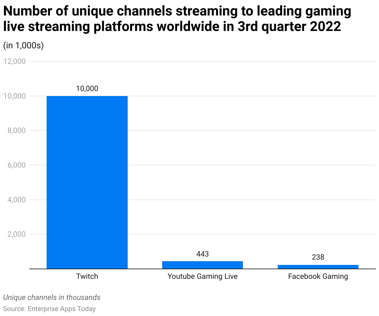 Number of unique channels streaming to leading gaming live streaming platforms worldwide in 3rd quarter 2022