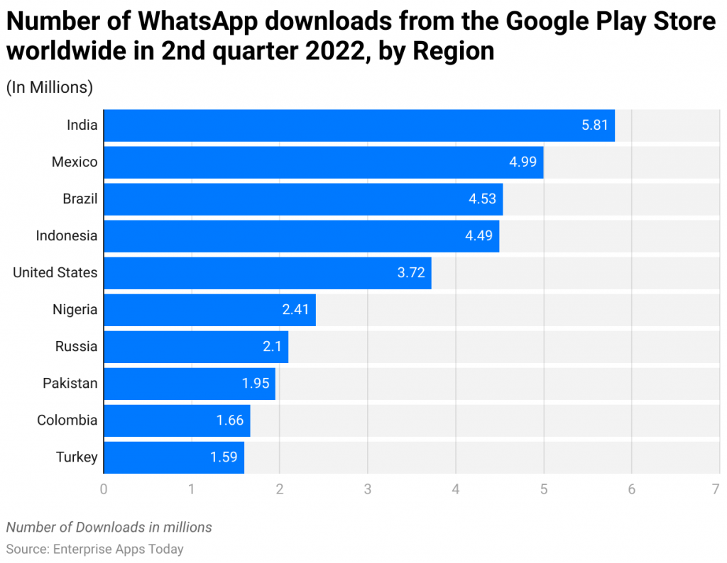 Number of WhatsApp downloads from the Google Play Store worldwide in 2nd quarter 2022, by Region
