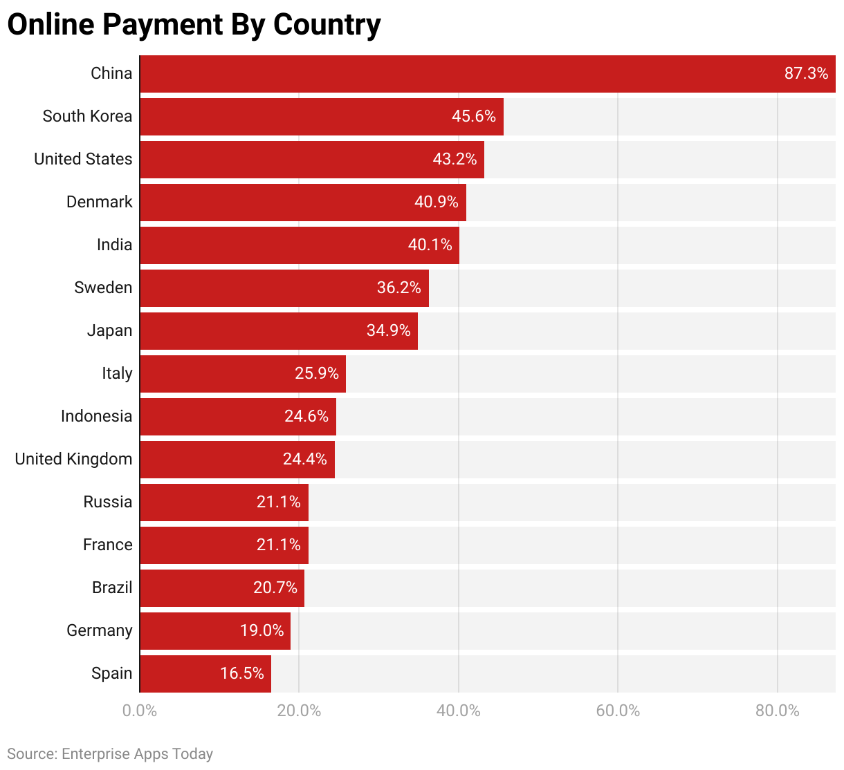 online payment by country