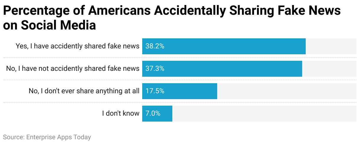 Percentage of Americans Accidentally Sharing Fake News on Social Media
