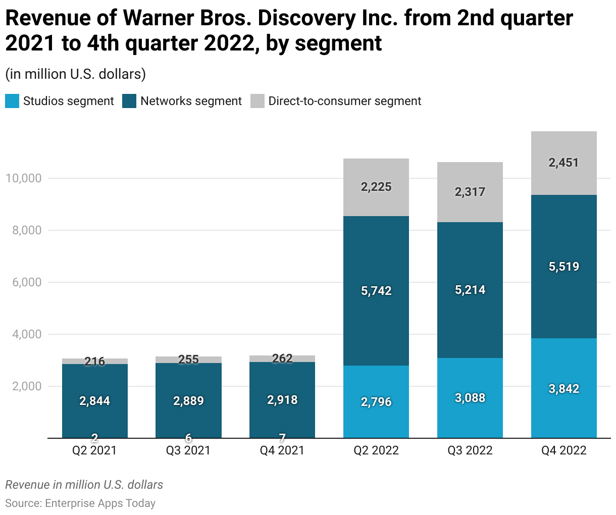 Revenue of Warner Bros. Discovery Inc. from 2nd quarter 2021 to 4th quarter 2022, by segment