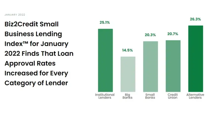Loan approval rates from all types of lenders 