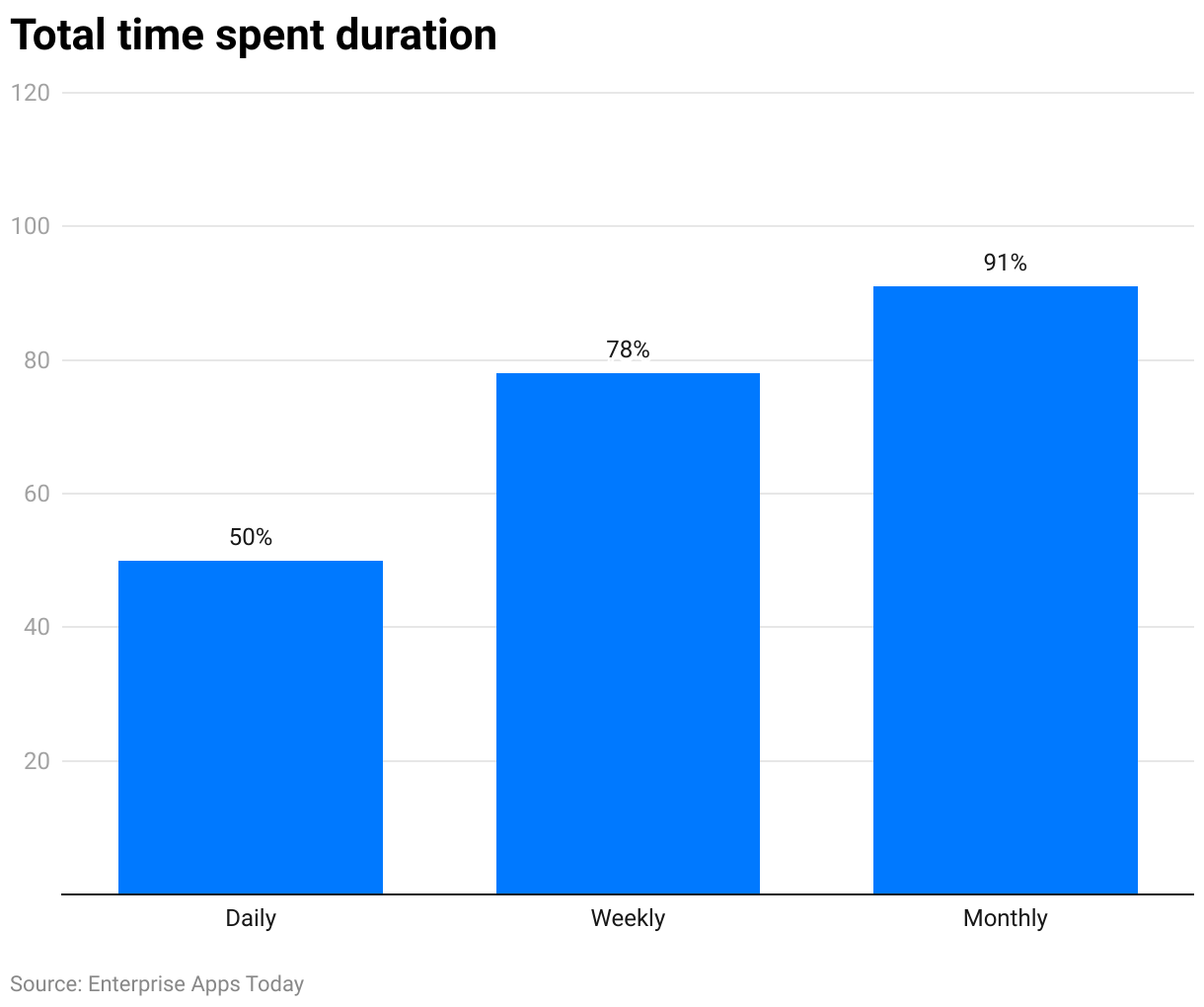 Total time spent duration
