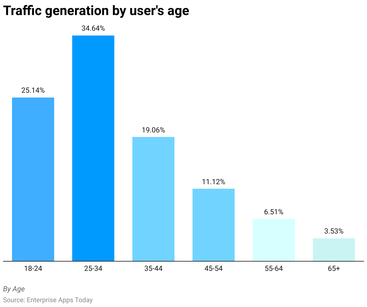 Traffic generation by user's age
