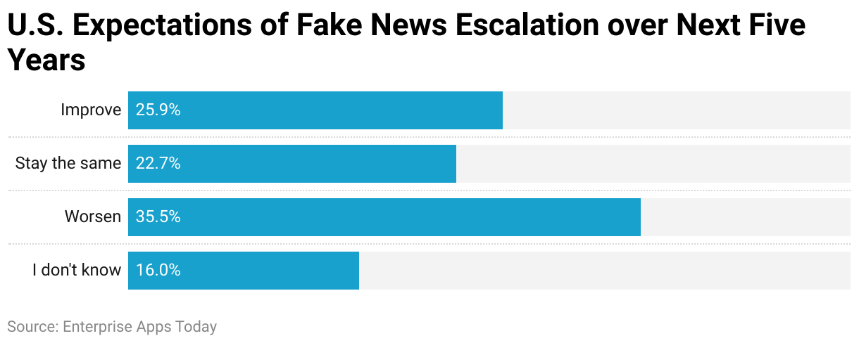 U.S. Expectations of Fake News Escalation over Next Five Years