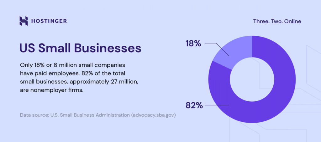 Around 33.2 million small businesses are operating in the US.