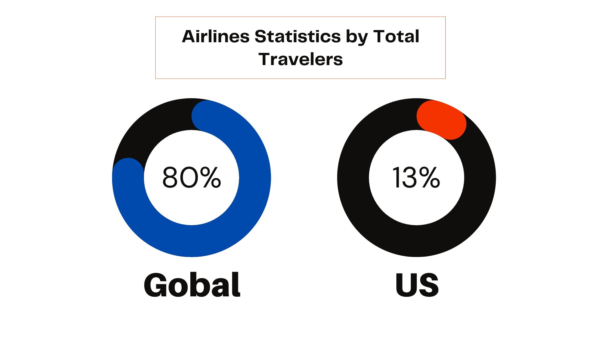 Airlines Statistics by Total Travelers