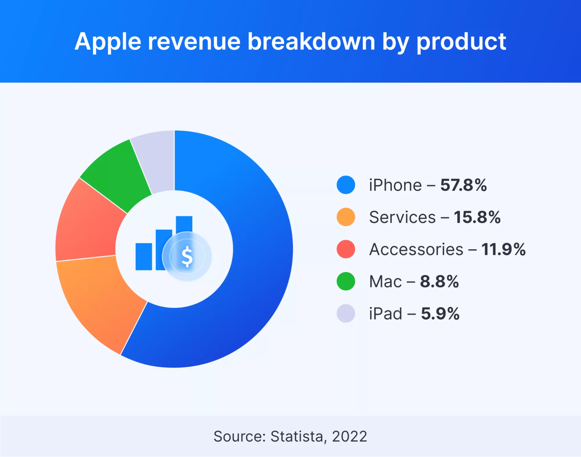 Apple revenue breakdown by products