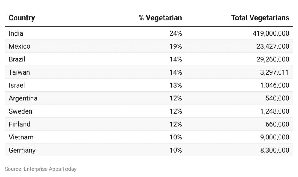  Vegetarian Statistics by Country