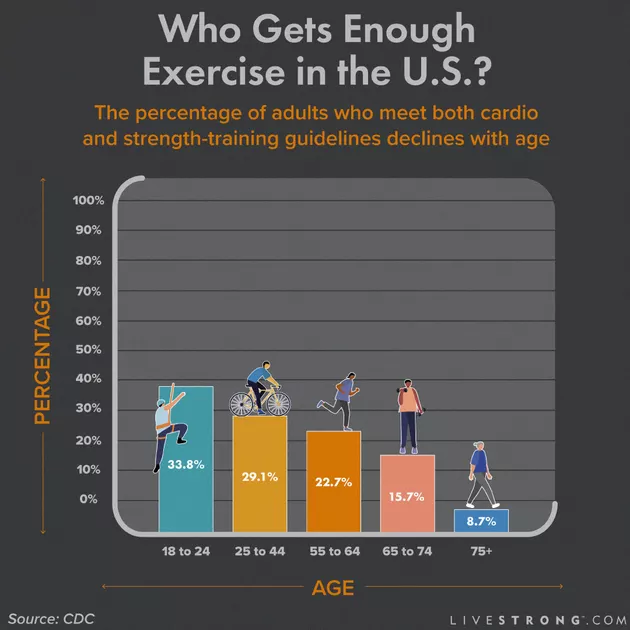 Exercise Statistics by Demographic 