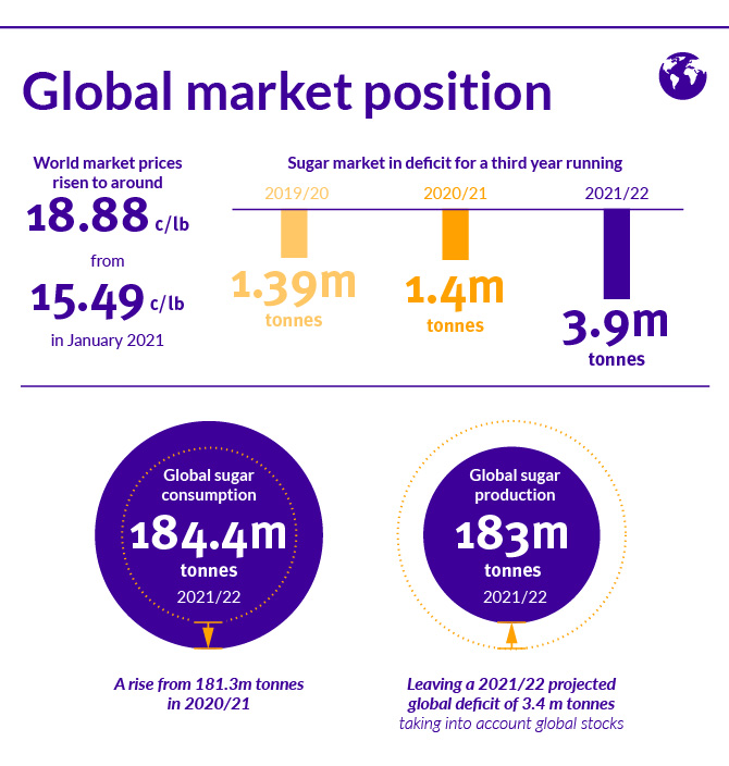 Dietary Sugar Statistics Global Market Position